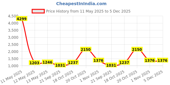 myntra.com Suha Floral Pure Cotton Saree suha Price History Graph from 11 May 2025 to 5 Dec 2025