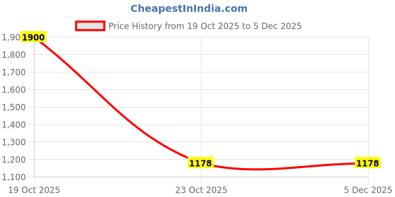 myntra.com Suha Floral Saree suha Price History Graph from 19 Oct 2025 to 5 Dec 2025