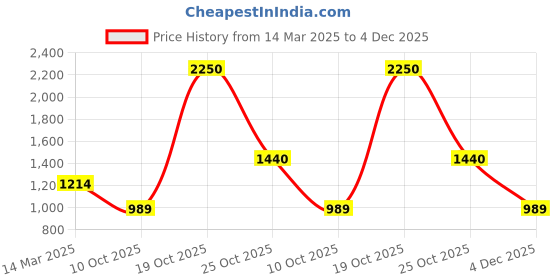 myntra.com Suha Floral Woven Design Unstitched Dress Material suha Price History Graph from 14 Mar 2025 to 4 Dec 2025