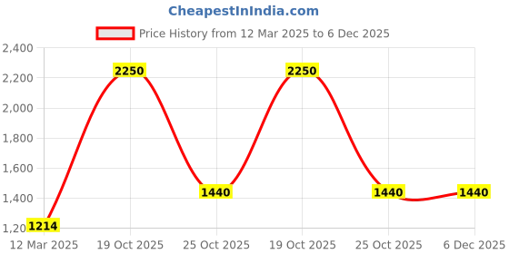 myntra.com Suha Floral Woven Design Unstitched Dress Material suha Price History Graph from 12 Mar 2025 to 6 Dec 2025