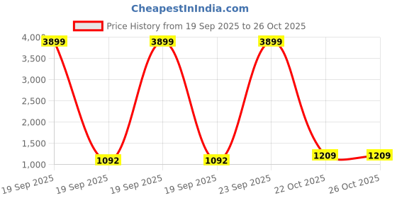 myntra.com Suha Floral Zari Art Silk Designer Banarasi Saree suha Price History Graph from 19 Sep 2025 to 26 Oct 2025