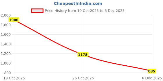 myntra.com Suha Floral Zari Art Silk Heavy Work Banarasi Saree suha Price History Graph from 19 Oct 2025 to 5 Dec 2025