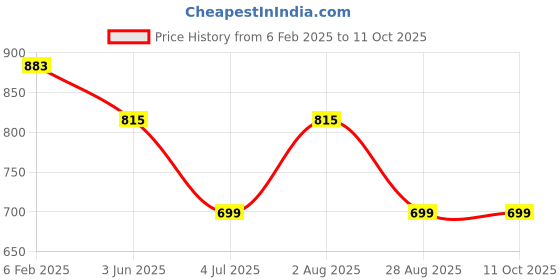 myntra.com Suha Geometric Printed Striped Notch Neck A-Line Kurta suha Price History Graph from 6 Feb 2025 to 11 Oct 2025