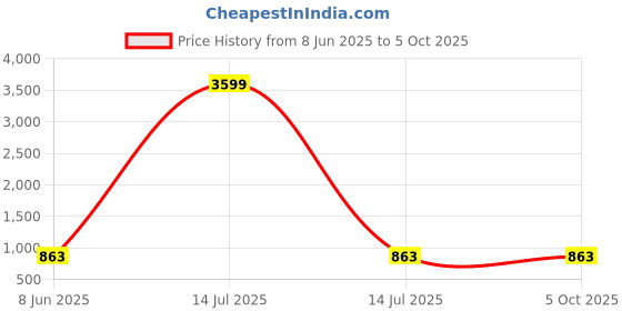 myntra.com Suha Mandarin Collar Roll-Up Sleeves Panelled A-line Kurta suha Price History Graph from 8 Jun 2025 to 4 Oct 2025