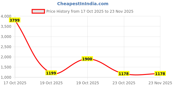 myntra.com Suha Multicolor Digital Print Saree in Linen Cotton Fabric suha Price History Graph from 17 Oct 2025 to 22 Nov 2025