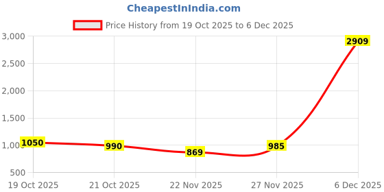 myntra.com Suha Off White Cotton Zari Saree Blouse suha Price History Graph from 19 Oct 2025 to 3 Dec 2025