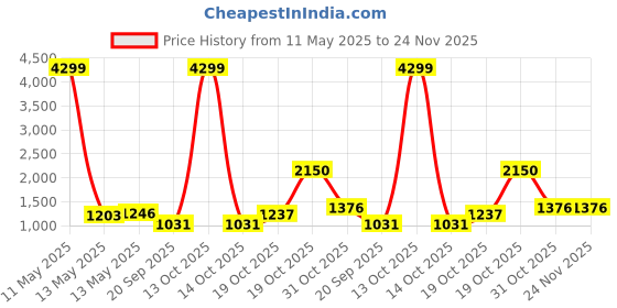 myntra.com Suha Polka Dot Pure Cotton Saree suha Price History Graph from 11 May 2025 to 24 Nov 2025