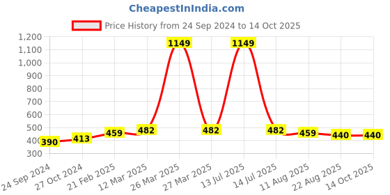 myntra.com Suha Printed Dupatta suha Price History Graph from 24 Sep 2024 to 13 Oct 2025