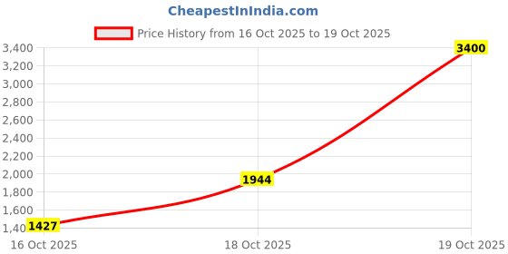 myntra.com Suha Printed Pure Georgette Saree suha Price History Graph from 16 Oct 2025 to 18 Oct 2025