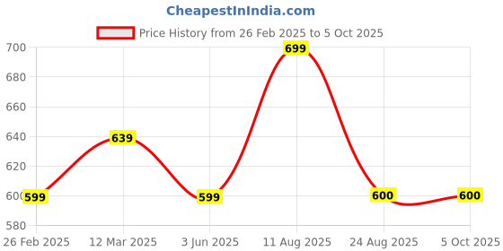myntra.com Suha Printed Round NeckTunic suha Price History Graph from 26 Feb 2025 to 4 Oct 2025
