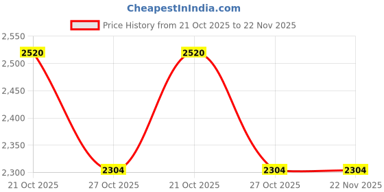 myntra.com Suha Printed Tunic With Trousers & Dupatta suha Price History Graph from 21 Oct 2025 to 22 Nov 2025