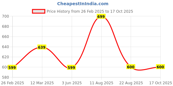 myntra.com Suha PrintedV Neck Top suha Price History Graph from 26 Feb 2025 to 16 Oct 2025