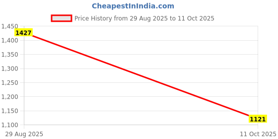 myntra.com suha PURE COTTON BANDHANI AND AJRAK BLOCK PRINT SAREES suha Price History Graph from 29 Aug 2025 to 11 Oct 2025
