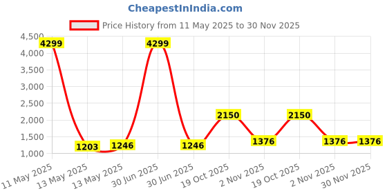 myntra.com Suha Pure Cotton Saree suha Price History Graph from 11 May 2025 to 30 Nov 2025