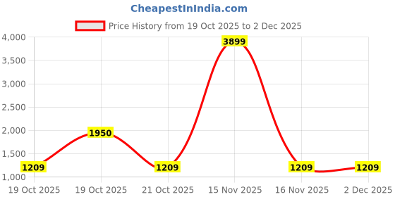 myntra.com Suha Red Art Silk Banarasi Sarees suha Price History Graph from 19 Oct 2025 to 1 Dec 2025