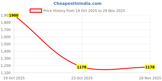 myntra.com Suha Saree suha Price History Graph from 19 Oct 2025 to 27 Nov 2025