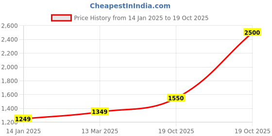 myntra.com Suha Striped Art Silk Saree suha Price History Graph from 14 Jan 2025 to 19 Oct 2025