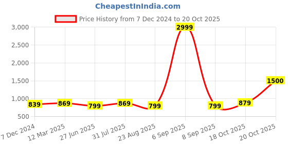 myntra.com Suha Unstitched Dress Material suha Price History Graph from 7 Dec 2024 to 20 Oct 2025