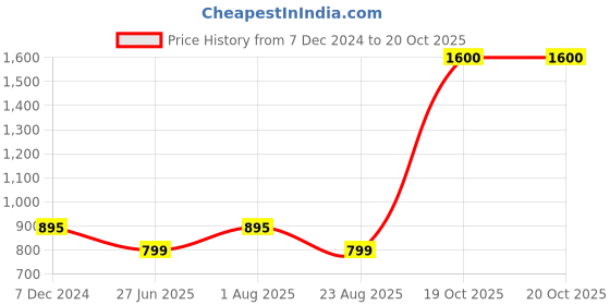 myntra.com Suha Unstitched Dress Material suha Price History Graph from 7 Dec 2024 to 20 Oct 2025