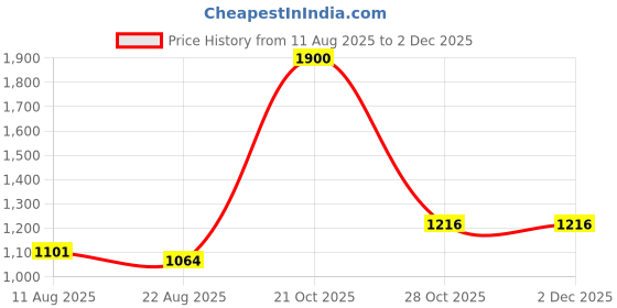 myntra.com Suha Unstitched Dress Material suha Price History Graph from 11 Aug 2025 to 1 Dec 2025