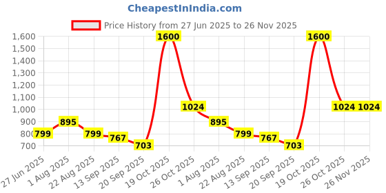 myntra.com Suha Unstitched Dress Material suha Price History Graph from 27 Jun 2025 to 25 Nov 2025