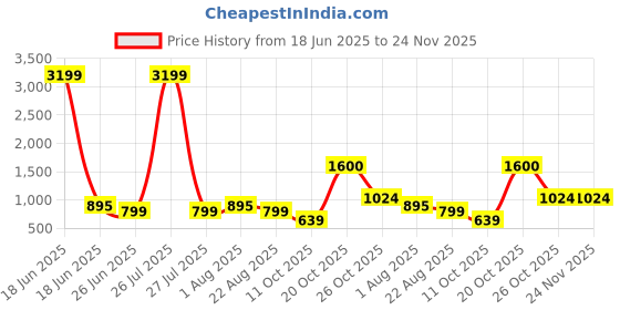 myntra.com Suha Unstitched Dress Material suha Price History Graph from 18 Jun 2025 to 24 Nov 2025