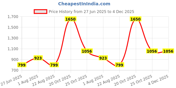 myntra.com Suha Unstitched Dress Material suha Price History Graph from 27 Jun 2025 to 4 Dec 2025