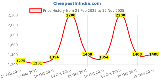 myntra.com Suha Unstitched Dress Material suha Price History Graph from 21 Feb 2025 to 18 Nov 2025