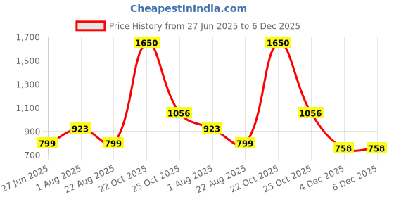 myntra.com Suha Unstitched Dress Material suha Price History Graph from 27 Jun 2025 to 6 Dec 2025