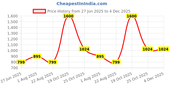 myntra.com Suha Unstitched Dress Material suha Price History Graph from 27 Jun 2025 to 4 Dec 2025