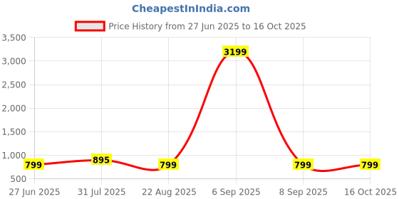 myntra.com Suha Unstitched Dress Material suha Price History Graph from 27 Jun 2025 to 15 Oct 2025