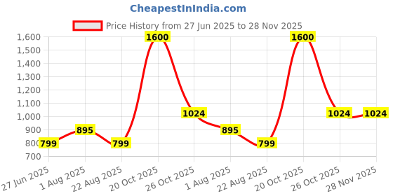 myntra.com Suha Unstitched Dress Material suha Price History Graph from 27 Jun 2025 to 28 Nov 2025
