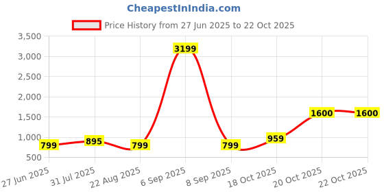 myntra.com Suha Unstitched Dress Material suha Price History Graph from 27 Jun 2025 to 21 Oct 2025