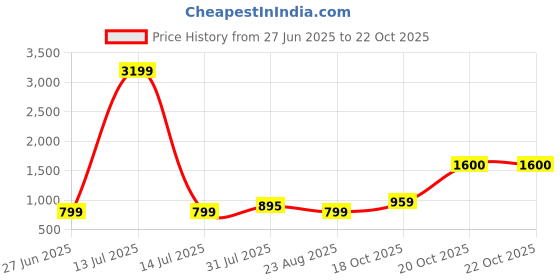 myntra.com Suha Unstitched Dress Material suha Price History Graph from 27 Jun 2025 to 21 Oct 2025