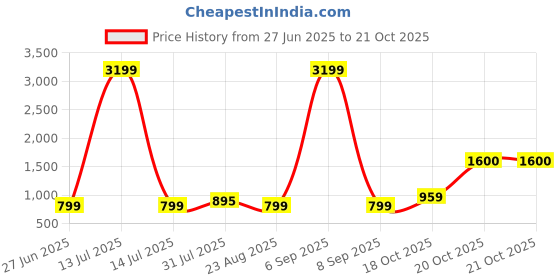 myntra.com Suha Unstitched Dress Material suha Price History Graph from 27 Jun 2025 to 20 Oct 2025