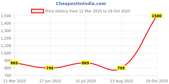 myntra.com Suha Unstitched Dress Material suha Price History Graph from 12 Mar 2025 to 19 Oct 2025