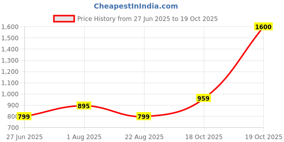 myntra.com Suha Unstitched Dress Material suha Price History Graph from 27 Jun 2025 to 19 Oct 2025