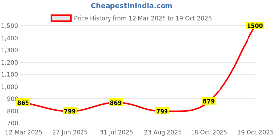 myntra.com Suha Unstitched Dress Material suha Price History Graph from 12 Mar 2025 to 19 Oct 2025