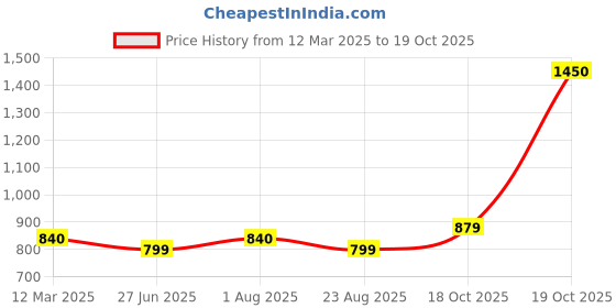myntra.com Suha Unstitched Dress Material suha Price History Graph from 12 Mar 2025 to 19 Oct 2025