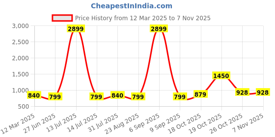 myntra.com Suha Unstitched Dress Material suha Price History Graph from 12 Mar 2025 to 6 Nov 2025