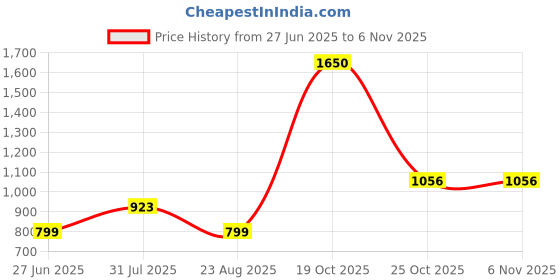 myntra.com Suha Unstitched Dress Material suha Price History Graph from 27 Jun 2025 to 6 Nov 2025
