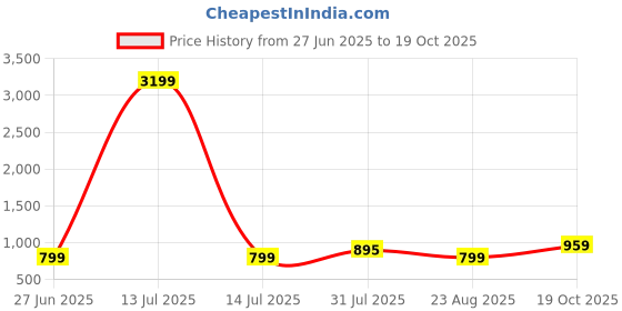 myntra.com Suha Unstitched Dress Material suha Price History Graph from 27 Jun 2025 to 19 Oct 2025
