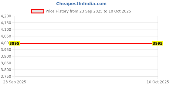 myntra.com Suha Women Art Silk Embroidered Semi-Stitched Lehenga & Unstitched Blouse With Dupatta suha Price History Graph from 23 Sep 2025 to 4 Oct 2025
