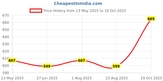 myntra.com Suha Women Drawstring Shorts suha Price History Graph from 13 May 2025 to 19 Oct 2025