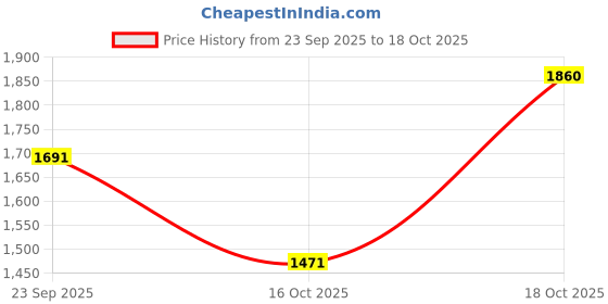 myntra.com Suha Women Ethnic Motifs Embroidered Kurta with Trousers & Dupatta suha Price History Graph from 23 Sep 2025 to 18 Oct 2025