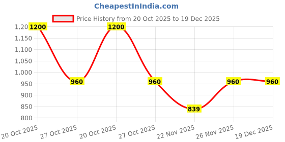 myntra.com Suha Women Floral Printed Crepe Fit & Flare Dress suha Price History Graph from 20 Oct 2025 to 19 Dec 2025