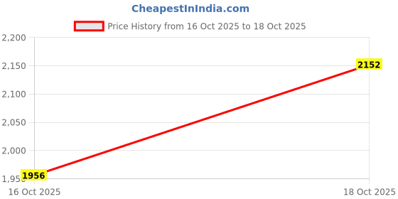myntra.com Suha Women Floral Yoke Design Regular Kurta with Trousers & With Dupatta suha Price History Graph from 7 Jul 2025 to 16 Oct 2025