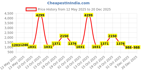myntra.com Suha Women Kalamkari Pure Cotton Saree suha Price History Graph from 12 May 2025 to 20 Dec 2025