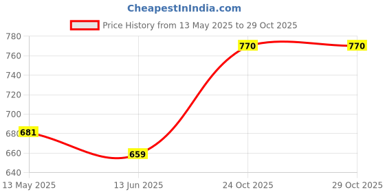 myntra.com Suha Women Loose Fit Trousers suha Price History Graph from 13 May 2025 to 28 Oct 2025