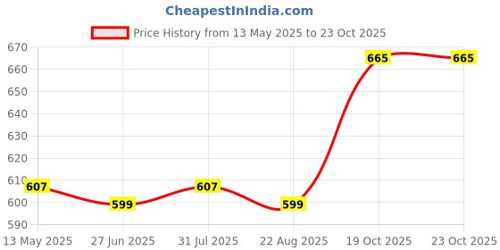 myntra.com Suha Women Mid Rise Loose Fit Regular Shorts suha Price History Graph from 13 May 2025 to 22 Oct 2025